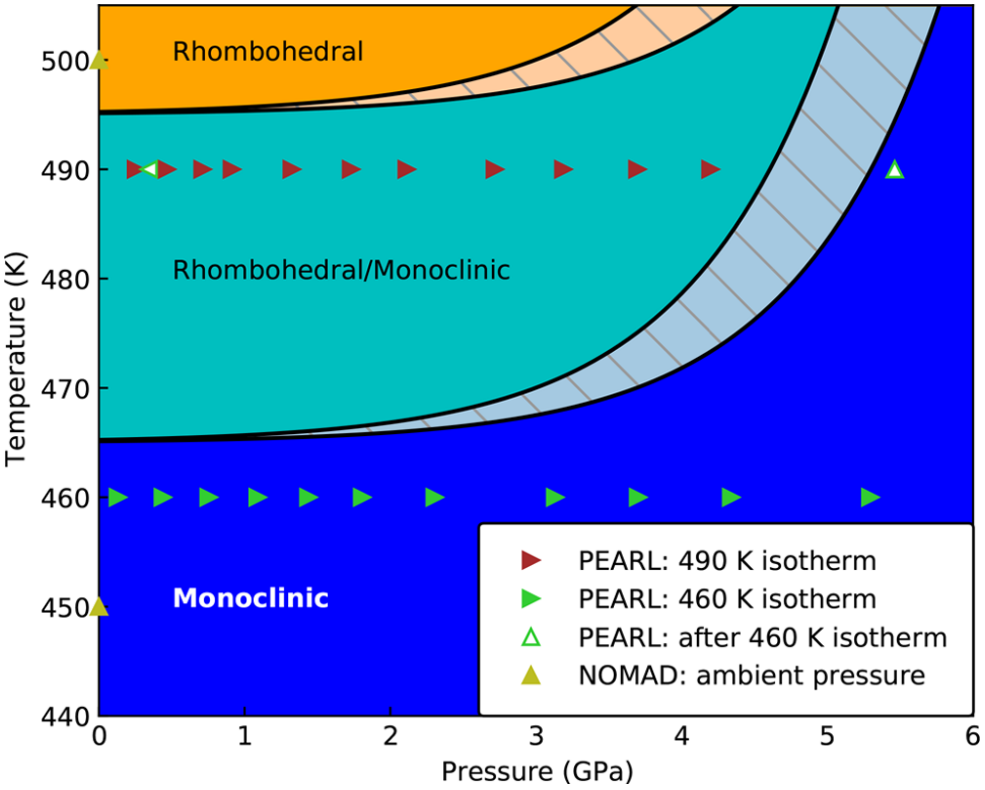Phase diagram